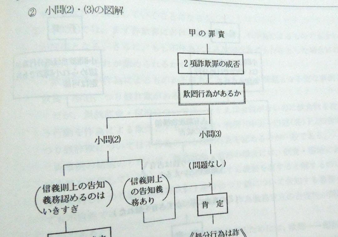 司法試験　論文講座　刑法問題集　１９８９年度　前期　合格者５００人時代の論文講座