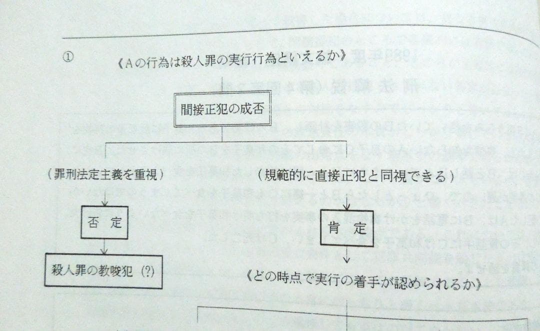 司法試験　論文講座　刑法問題集　１９８９年度　後期　合格者５００人時代の論文講座