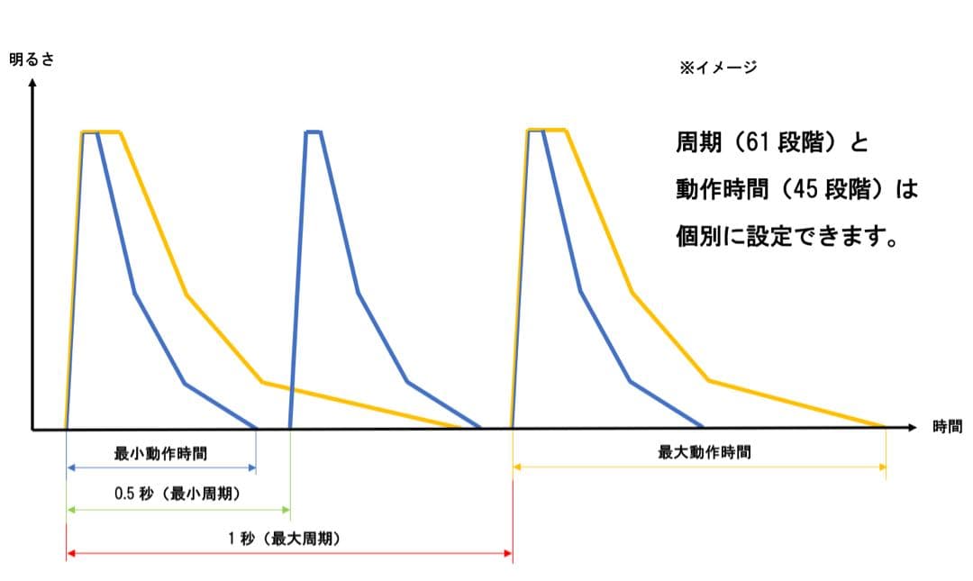 ディミングターンシグナルユニット［Ver.4.1］