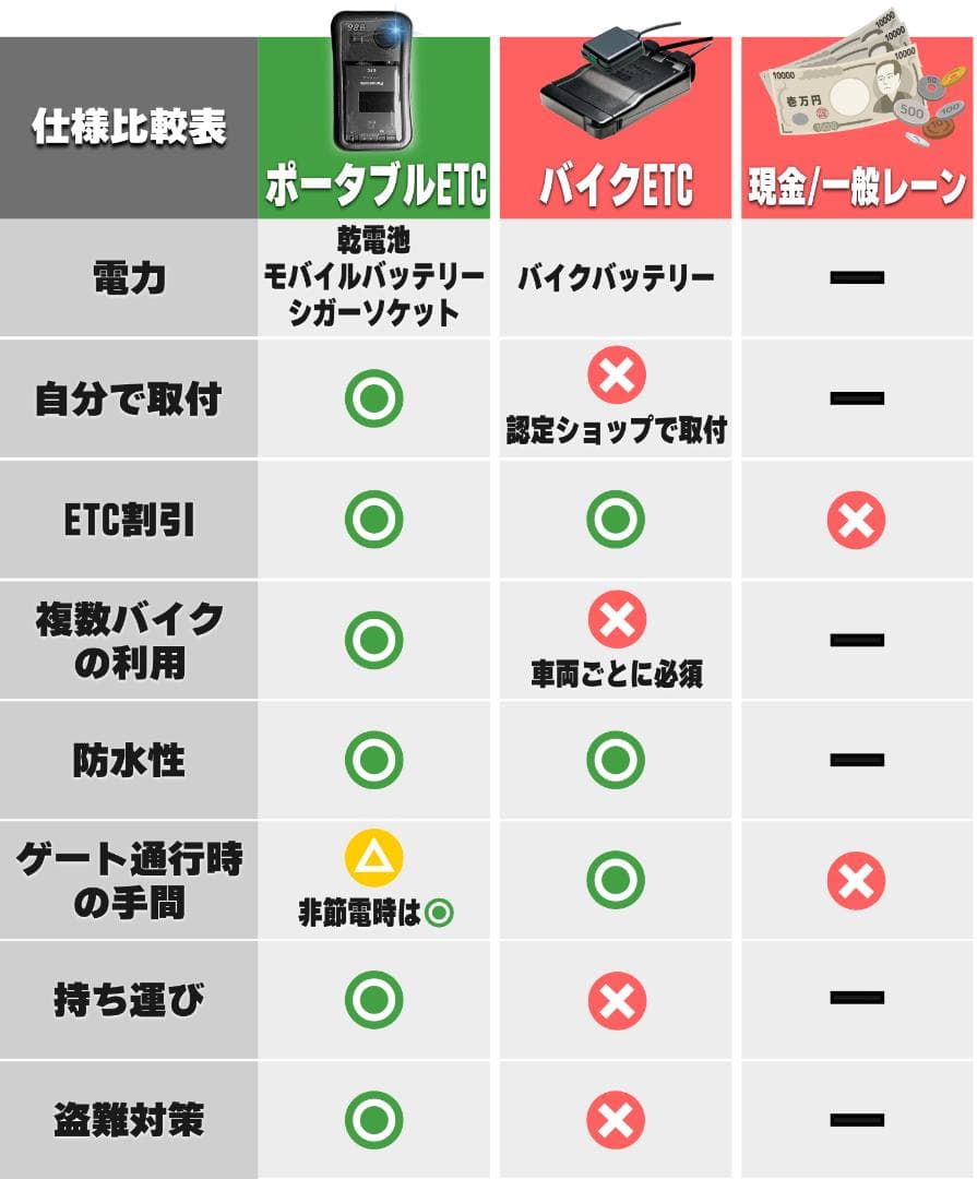 USB電源ETC車載器「軽自動車/バイク区分でセットアップ済み」#2