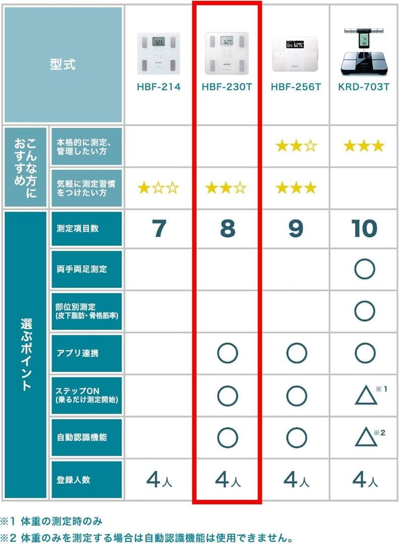 【新品未使用】オムロン 体重 体組成計 スマホ連動 OMRONconnect対応