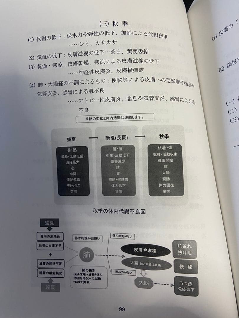 中医弁証 治療マニュアル VII 総合美容、ダイエット、皮膚 西川修著