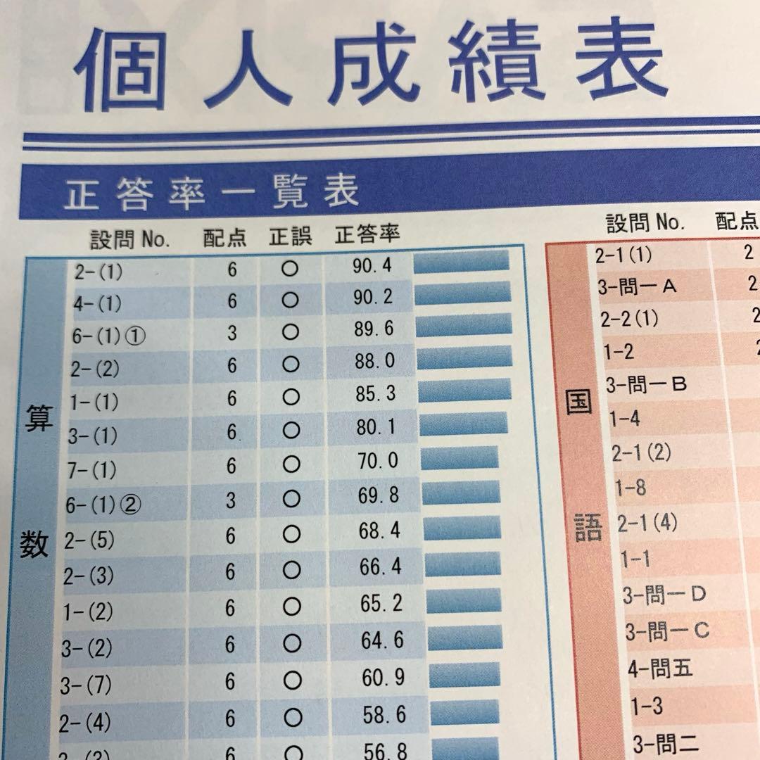 サピックス 6年 フルセット 3月 入室組分け テスト 2025年間テスト 5年