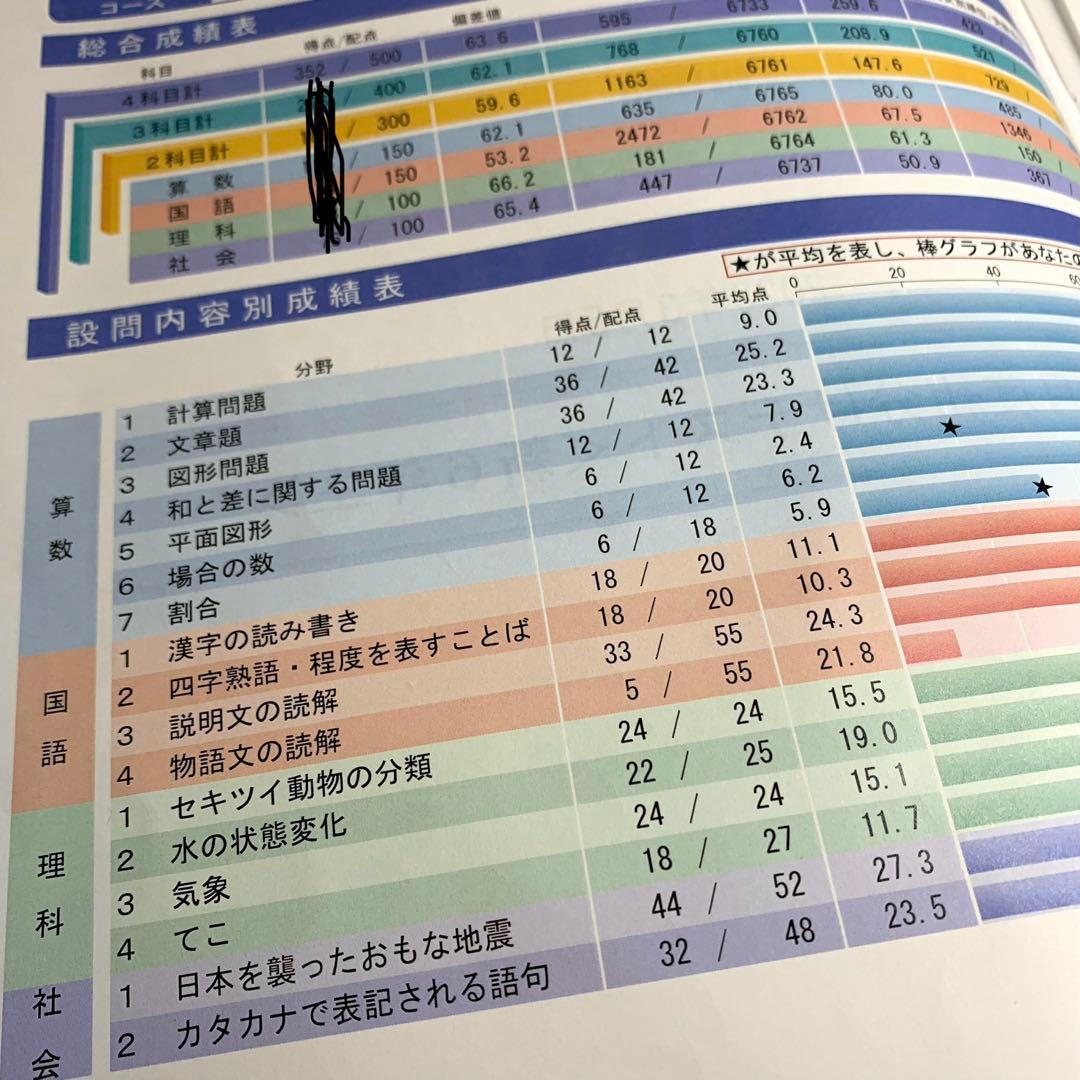 サピックス 6年 フルセット 3月 入室組分け テスト 2025年間テスト 5年