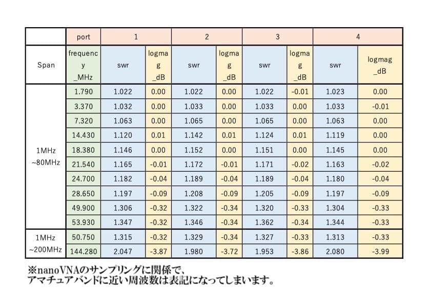 【自作】同軸リレーの代わりにもなる4ch同軸切替器