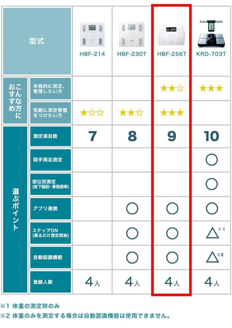 OMRON HBF-256T 体脂肪計・体組成計 ホワイト　白
