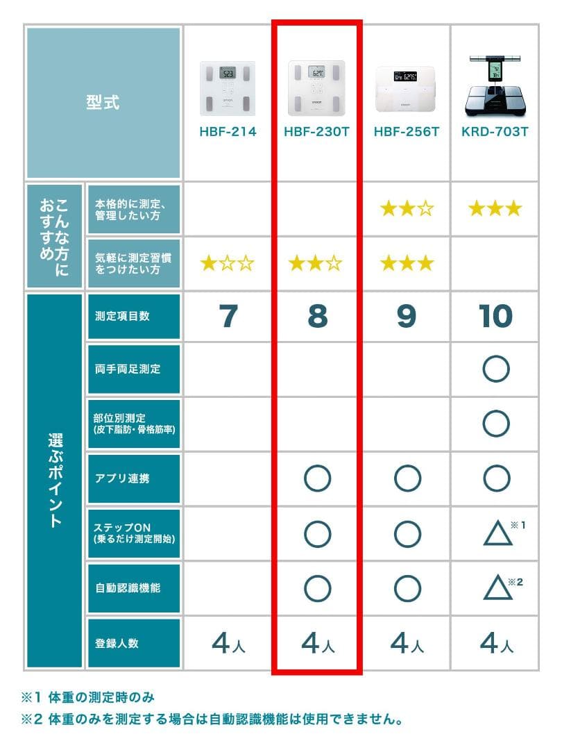 オムロン 体重 体組成計 HBF-230T-SW connect対応