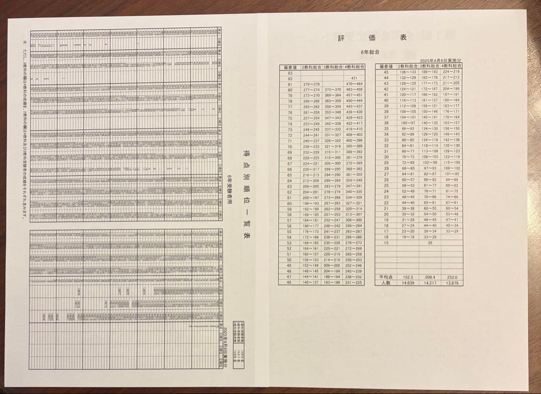 四谷大塚 6年生2025年 合不合判定テスト 1〜6回