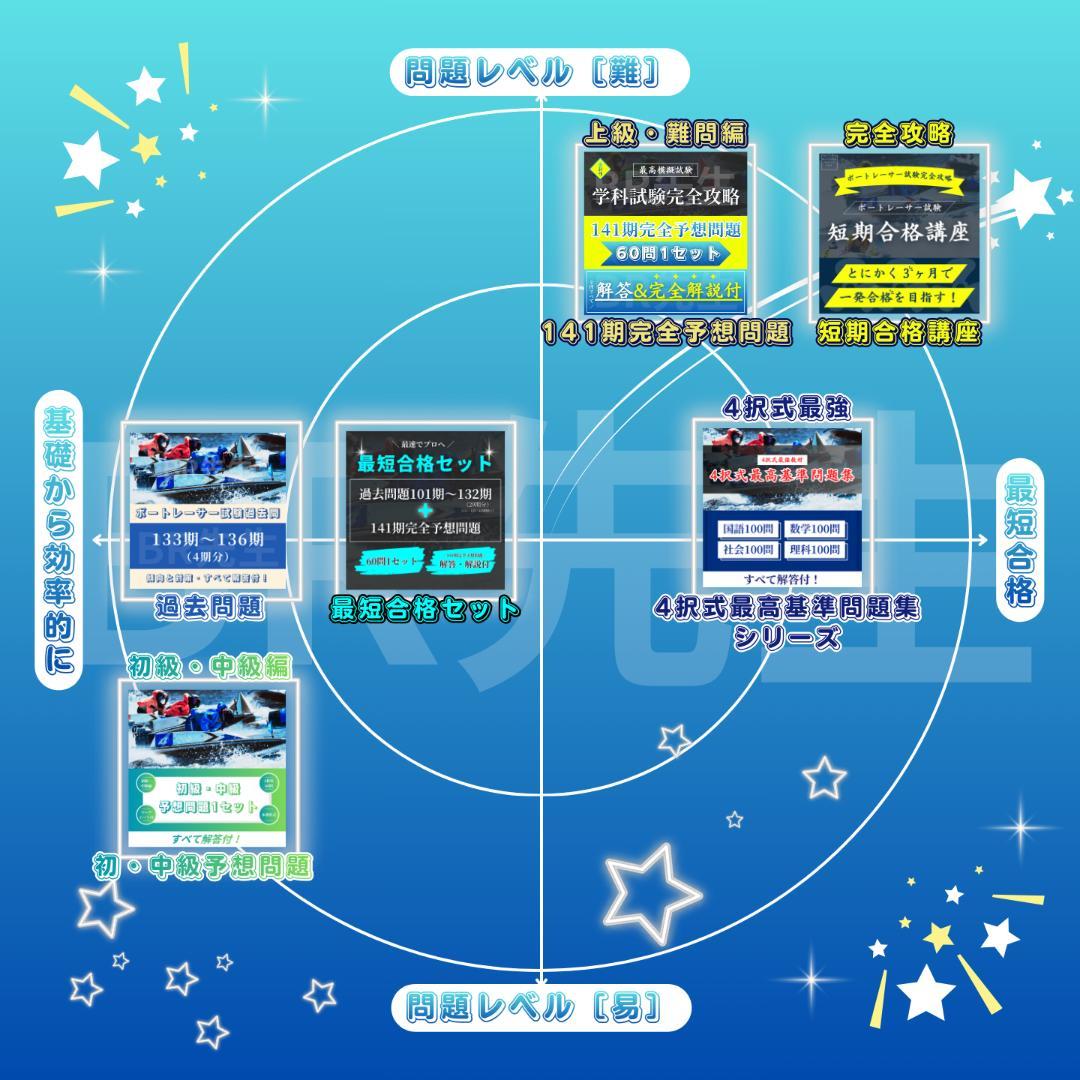 【全400問】ボートレーサー試験最高基準問題集I