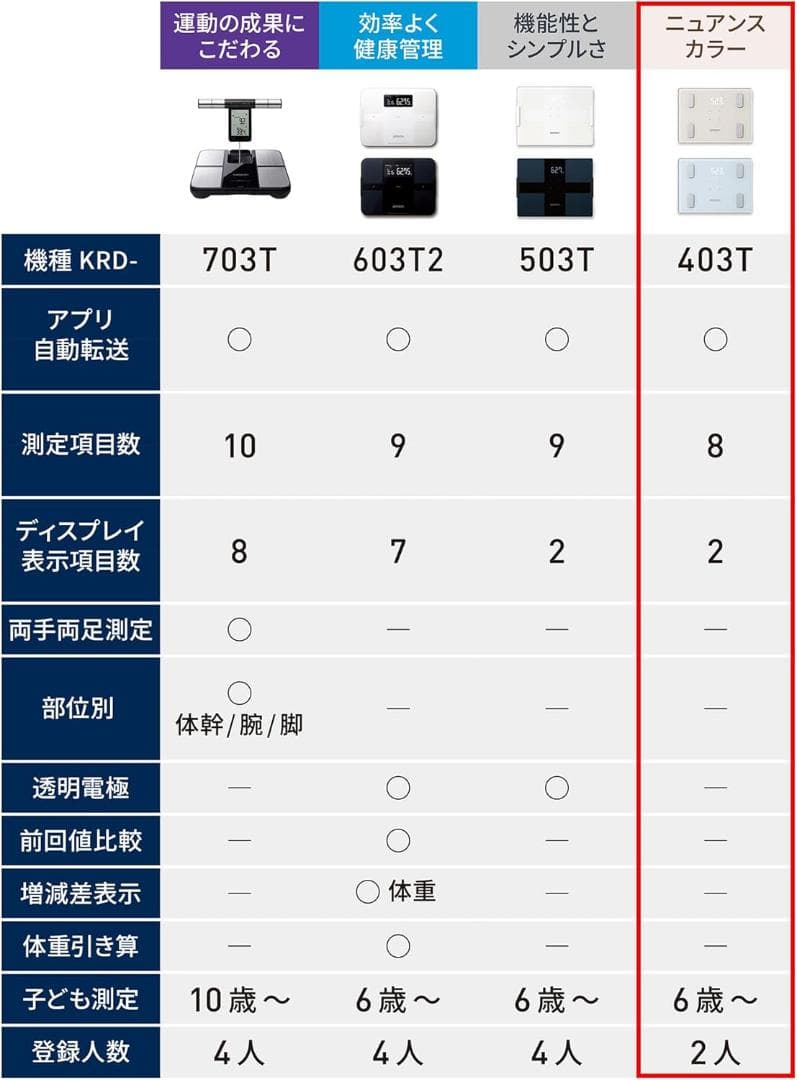 オムロン 体重 体組成計 カラダスキャン アイスブルー KRD-403T-B