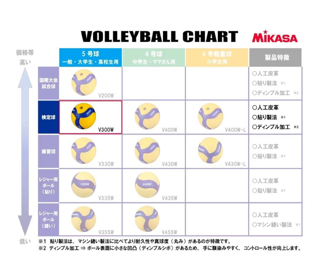 美品　ミカサ　バレーボール 5号 国際公認球検定球 一般・大学・高校 V300W
